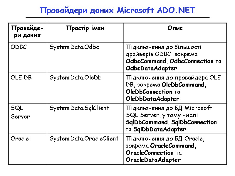 Провайдери даних Microsoft ADO.NET